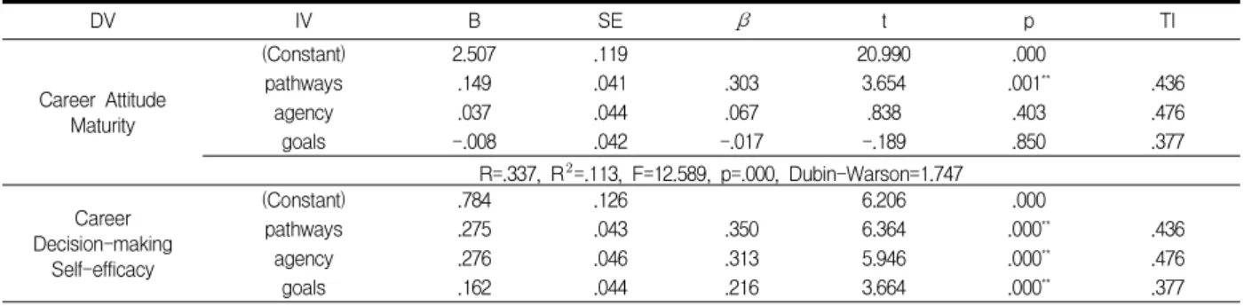 Table  5.  The  effects  of  work  hope  on  career  attitude  maturity  and  career  decision  self-efficacy 