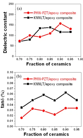 Fig.  2.  X-ray  diffraction  patterns  of  KNLNT/epoxy  composites  for  different  ceramic  contents.