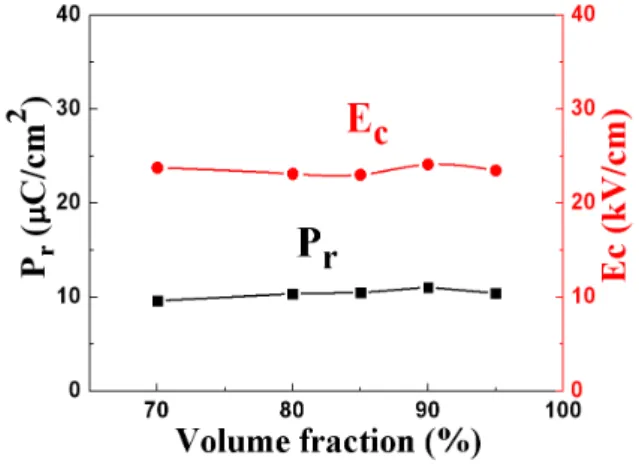 Fig.  6.  Effect  of  ceramic  content  on  the  piezoelectric  constants  (d 33   and  g 33 )  and  the  figure  of  merit  (FOM= 