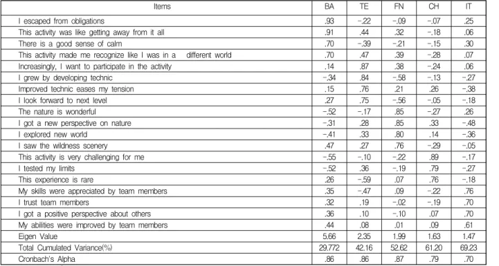 Table 1 presents result of exploratory factor analysis. The factorial validity of this scale and other scales was tested using both principal component analysis (PCA) and confirmatory factor analysis (CFA).