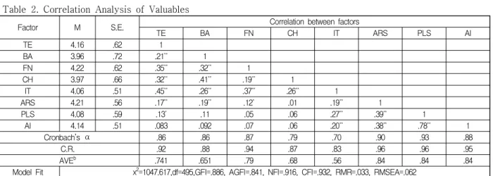 Table  3.  Results  of  the  hypotheized  structural  model