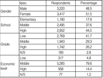 Table  1.  General  Characteristics  of  respondents
