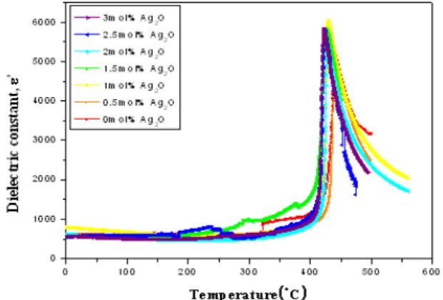 Fig.  4.  The  piezoelectric  constant  d 33 of  the  0.95(Na 0.5 K 0.5 )NbO 3 -0.05LiNbO 3  ceramics  as    function  of  the  amount  of  Ag 2 O  contents.
