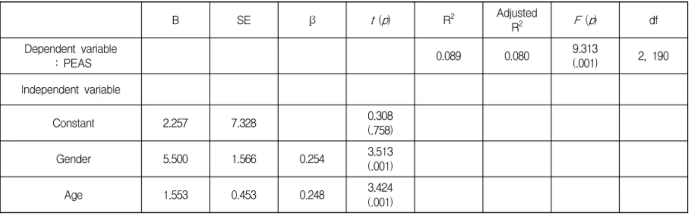 Table  3.  The  result  of  stepwise  multiple  linear  regression  in  adolescent  players