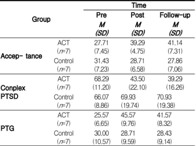 Fig.  1.  Comparing  the  change  in  Acceptance  level  by  time  in  groups 3.4  복합  PTSD  증상의  효과  수용전념치료 집단과 통제집단의 검사 시기에 따른 복합 PTSD 증상 점수를 비교하였다