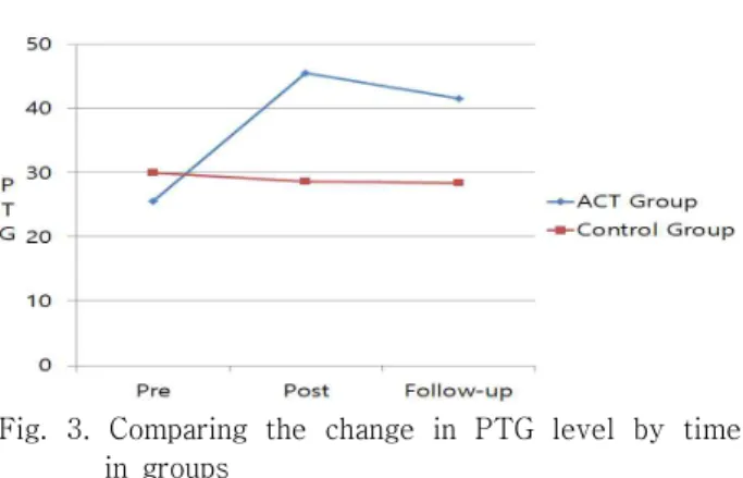 Fig.  2.  Comparing  the  change  in  Complex  PTSD  Symptoms  level  by  time  in  groups