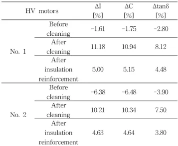 Table  2.  Insulation  resistance  and  polarization  index  in  HV  motor  stator  windings.