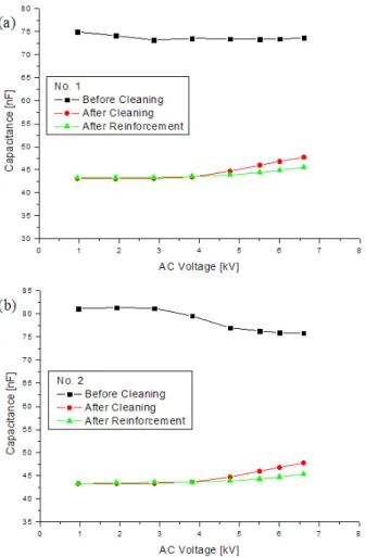 Fig.  2.  Comparison  of  AC  current-voltage  characteristics  in  HV  motor  stator  windings
