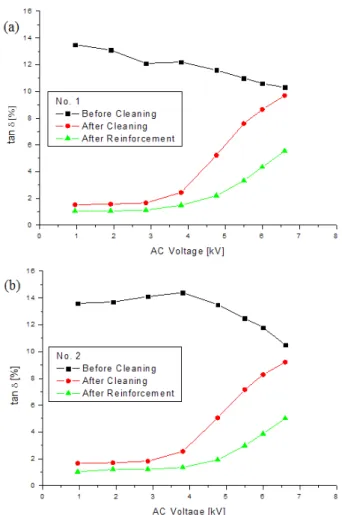 Fig.  4.  Comparison  of  tanδ-voltage  characteristics  in  HV  motor  stator  windings