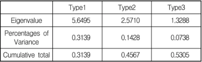 Table  2.  Eigenvalues  and  Variance