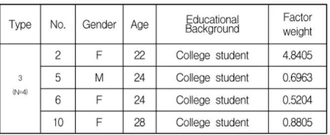 Table  7.  3  Type  :  Factor  weight,  and  Demographic  Characteristics  for  P-sample