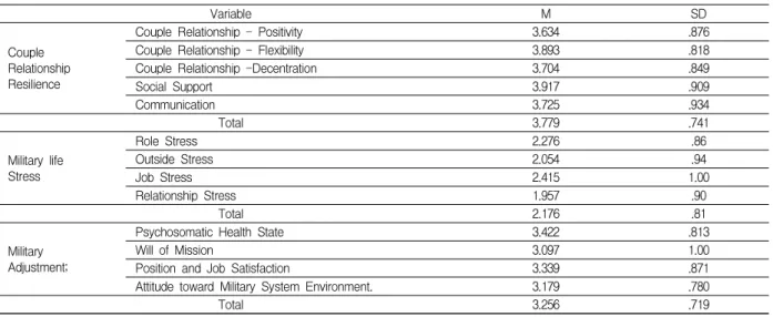 Table  1.  Basic  Statistics  of  data                                                                                                                                    (N=239) 