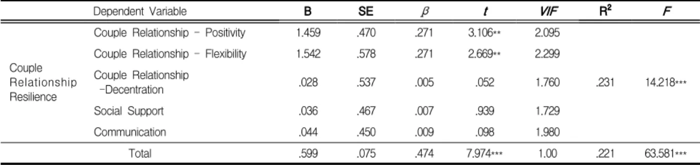 Table  5.  Military  Adjustment  of  Test  Group  with  High  and  Low  Couple  Relationship  Resilience    (N=239) 
