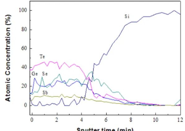 Fig.  2.  Auger  atomic  concentration  depth  profile  for  Sb  photo  doped  Ge 1 Se 1 Te 2   thin  film.
