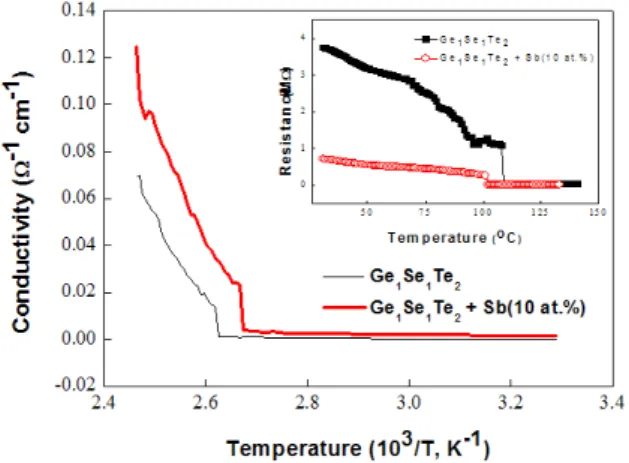 Fig.  5.  Ovonic  switching  characteristics  of  Ge 1 Se 1 Te 2 ,  Sb/Ge 1 Se 1 Te 2   PCRAM  cell.