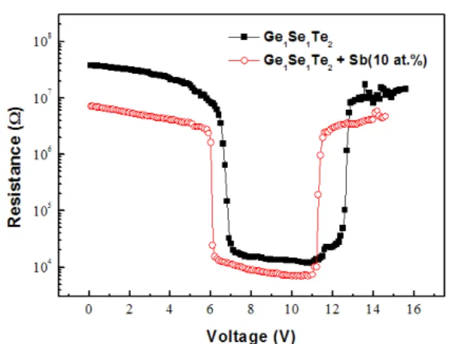 Fig.  6.  Switching  curves  of  the  PCRAM  based  on  Ge 1 Se 1 Te 2   with  Sb  doping