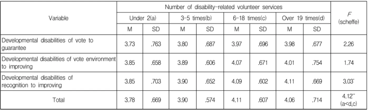 Table  4.  Number  of  disability-related  volunteer  services