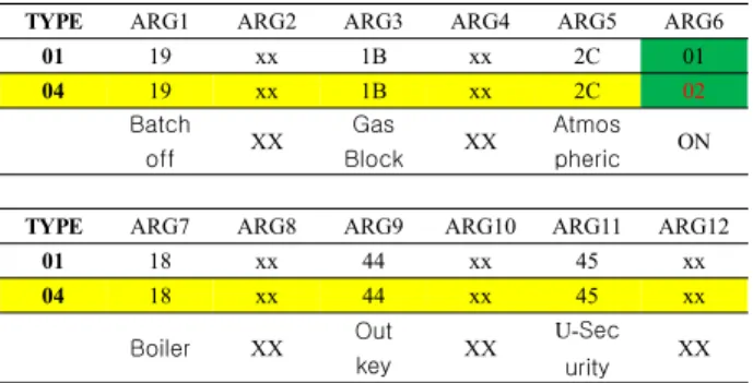 Table  2.  Wall-pad  query  command  on  the  overall  status  of  the  request  in  accordance  with  the  on  state  response.