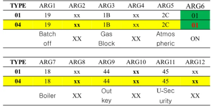 Table  3.  Wall-pad  control  command  on  the  standby  power-down  according  to  the  on  state  response.
