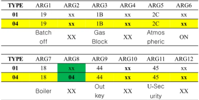 Table  12.  Wall-pad  control  block  light  from  the  off  state  response  to  the  command.