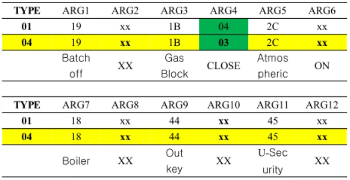Table  15.  Wall-pad  query  command,  according  to  a  request  from  the  entire  state  close  state  response.
