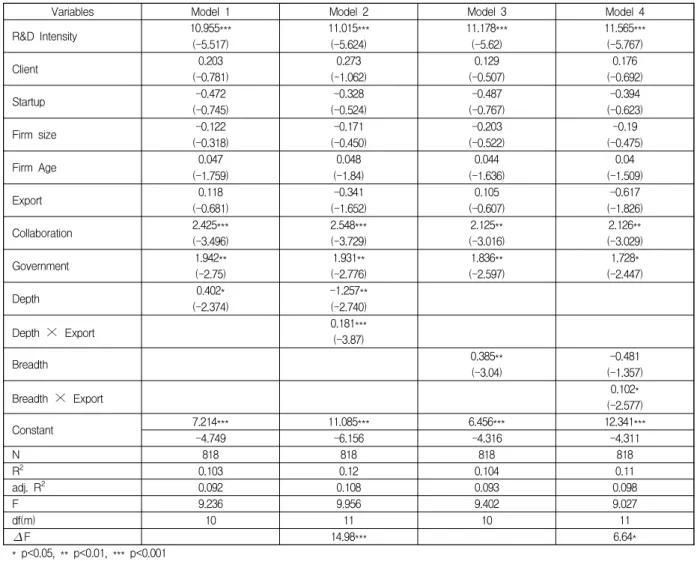 Table  2.  Results  of  Robust  Regression  on  Innovation  Speed