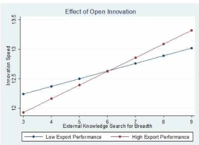 Fig.  3.  Moderation  Effect  of  Export  with  External  Knowledge  Search  for  Breadth