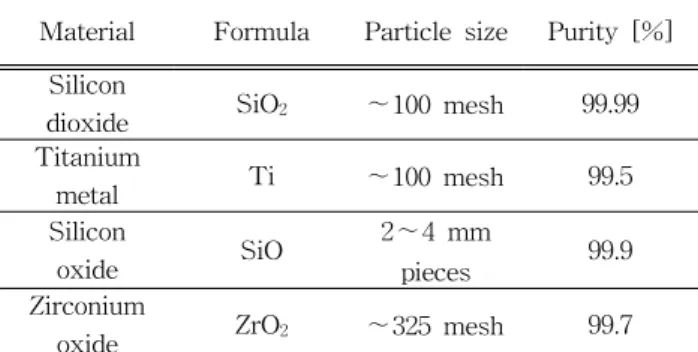 Table  1.  Specific  particle  size  and  purity.