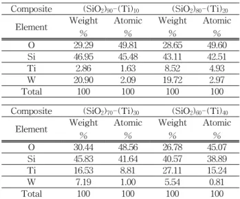 Fig.  4.  EDAX  analysis  of  element  by  mixing  ratio  of  SiO 2 -Ti,  (a)  (SiO 2 ) 90 -(Ti) 10 ,  (b)  (SiO 2 ) 80 -(Ti) 20 ,  (c)  (SiO 2 ) 70 -(Ti) 30 ,  (d)  (SiO 2 ) 60 -(Ti) 40 .