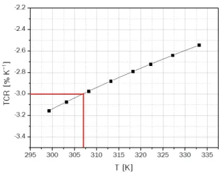 Fig.  6.  TCR  characteristics  of  (SiO 2 ) 70 -(Ti) 30   MDTF.