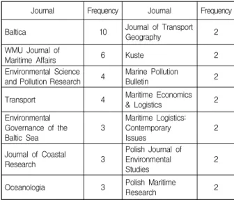 Table  1.  The  number  of  articles  used  in  the  study  by  Journal 