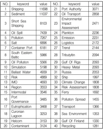 Fig.  4.  “Shipping”keyword  network 