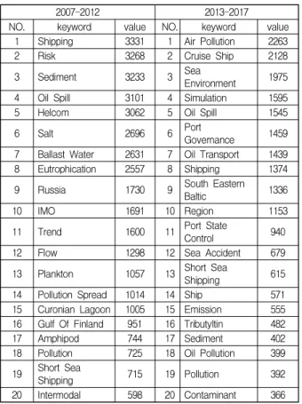 Table  5.  The  results  of  Betweenness  centrality  by  period