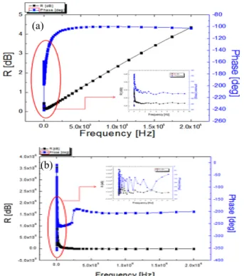 Fig.  7.  Electrical  characteristics  of  polycrystal  silicon  solar  cell  according  to  frequency  variation.