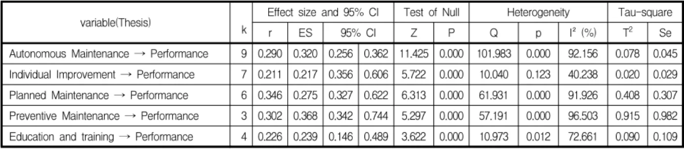 Table  1.  Effect  size  and  hypothesis  test  result  by  TPM  activities