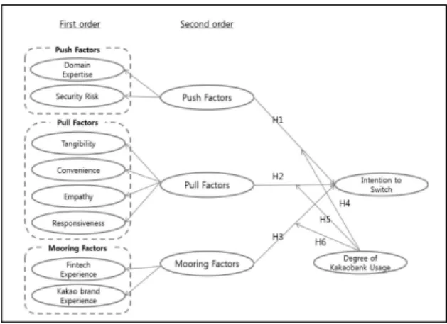 Fig.  1.  Research  model 