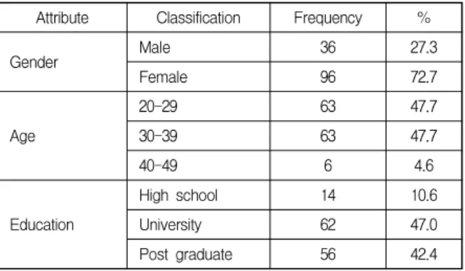 Table  3.  Convergent  Validity  of  1st  Order  Factor