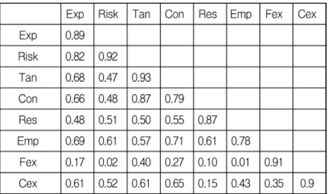 Table  4.  Discriminant  Validity  of  1st  order  Factors 