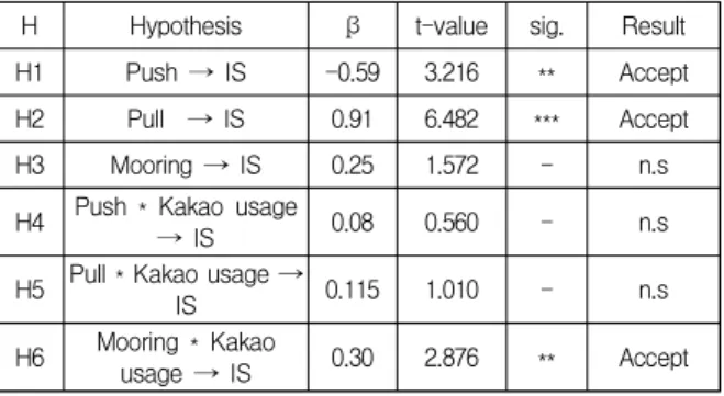 Table  7.  Path  coefficient