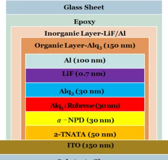 Fig.  1.  Encapsulation  structure  of  OLED  with  an  organic-inorganic  layer  between  OLED  and  glass  sheet.