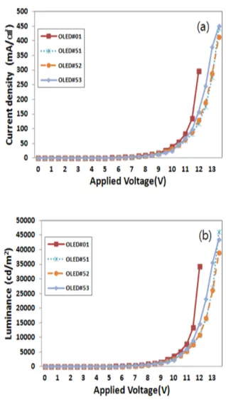 Fig.  4.  Current  efficiency-applied  voltage  characteristics  of  OLEDs  with  glass  encapsulation  on  Alq 3 /LiF/Al  buffer  layers.