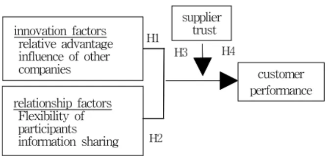 Fig.  1.  Research  Model