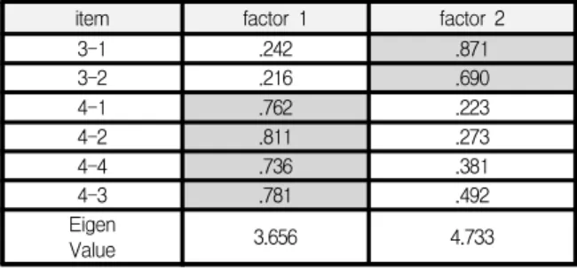 Table  1.  factor  analysis  -  innovation  factors