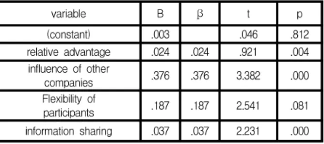 Table  7.  Results  of  Moderated  Regression  Analysis