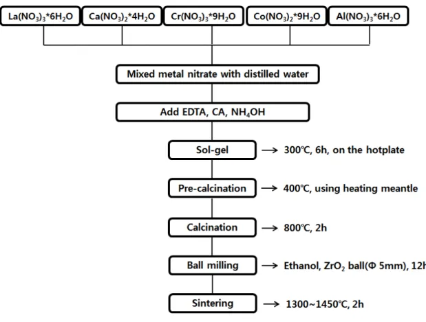 Fig.  1.  Flow  chart  of  the  Pechini  process  for  the  preparation  of  the  (La 0.8 Ca 0.2 )(Cr 0.9 Co 0.1-x Al x )O 3  (x=  0 ∼ 0.1)  powders