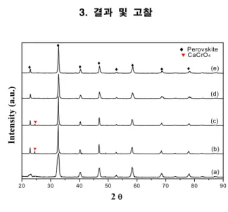 Fig.  2.  X-ray  diffraction  patterns  of  the  (La 0.8 Ca 0.2 )(Cr 0.9 Co 0.1 )O 3  powders  as  a  function  of  calcining  temperature