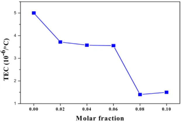 Fig.  9.  TECs  of  the  (La 0.8 Ca 0.2 )(Cr 0.9 Co 0.1-x Al x )O 3   (x=  0∼0.1)  samples  in  the  temperature  range  from  50  to  1,000℃ in  air.