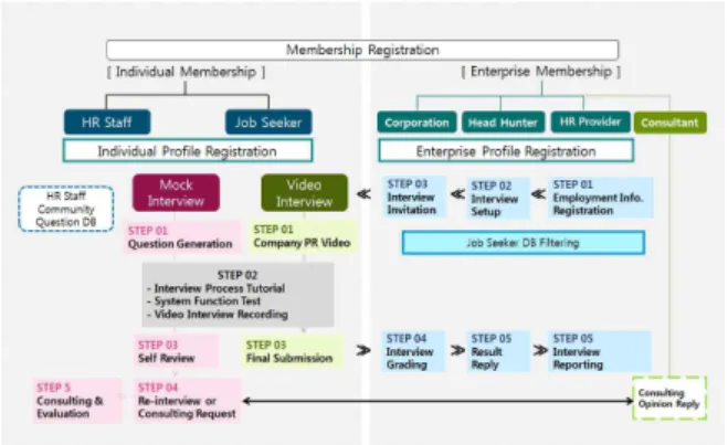 Fig.  3.  Design  of  Web  Service  Structure
