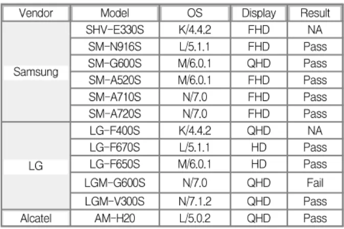 Table  1.  Result  of  Performance  Test