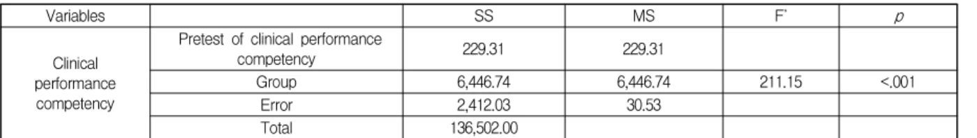 Table  4.  Effectiveness  of  Critical  Thinking,  Clinical  Judgement  of  Simulation  Educational  Program        (N=82)   